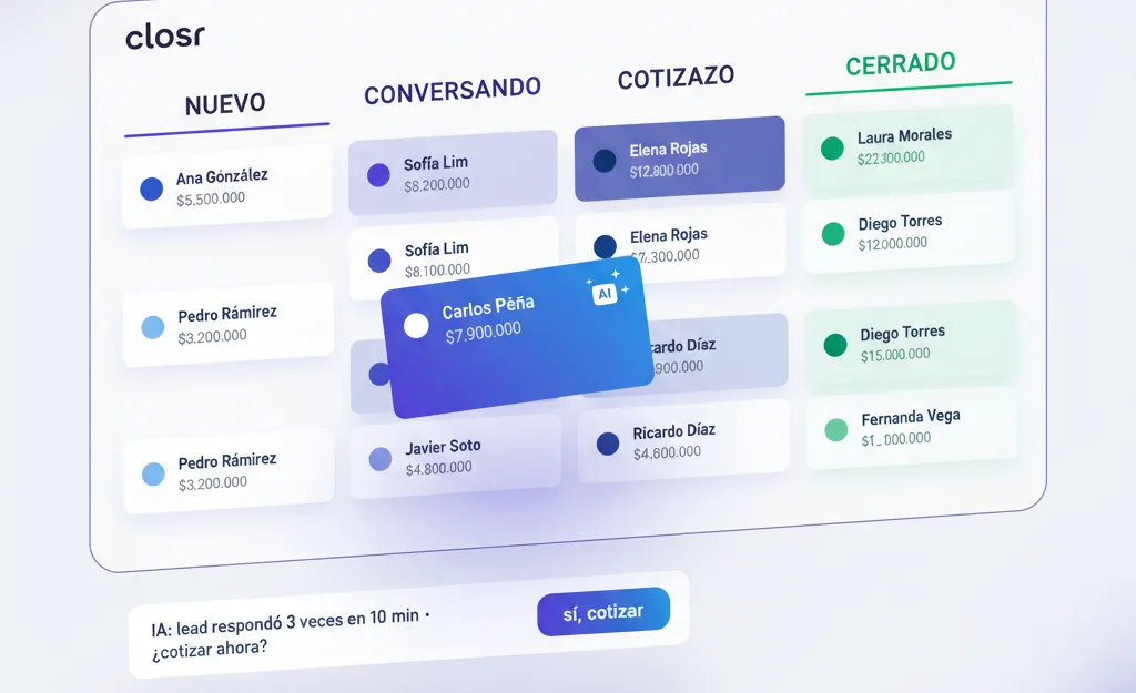 Pipeline de ventas de closr con leads por etapa